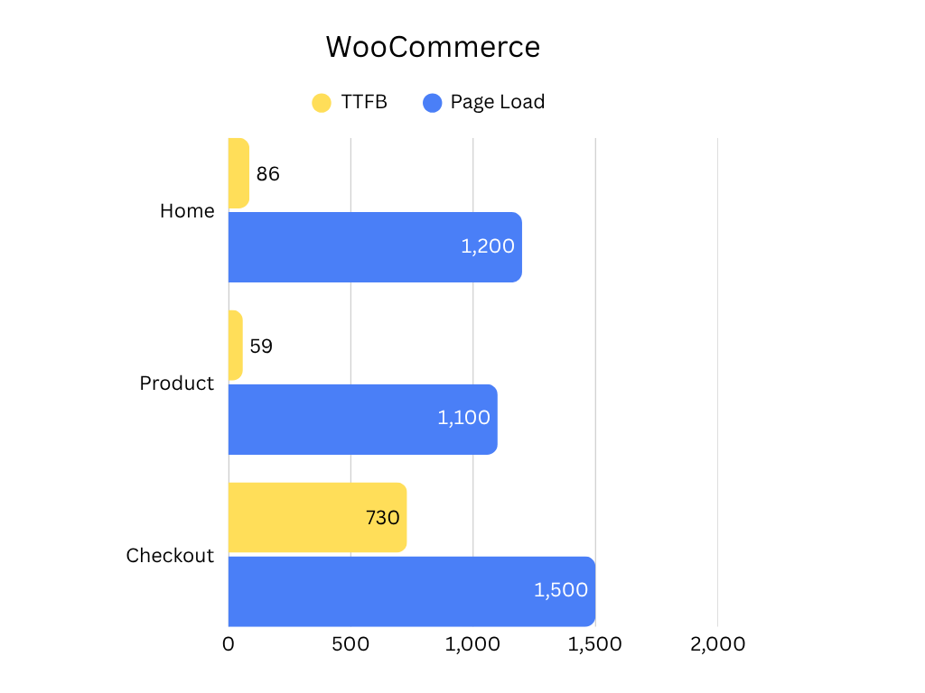 SiteGround WooCommerce Graph