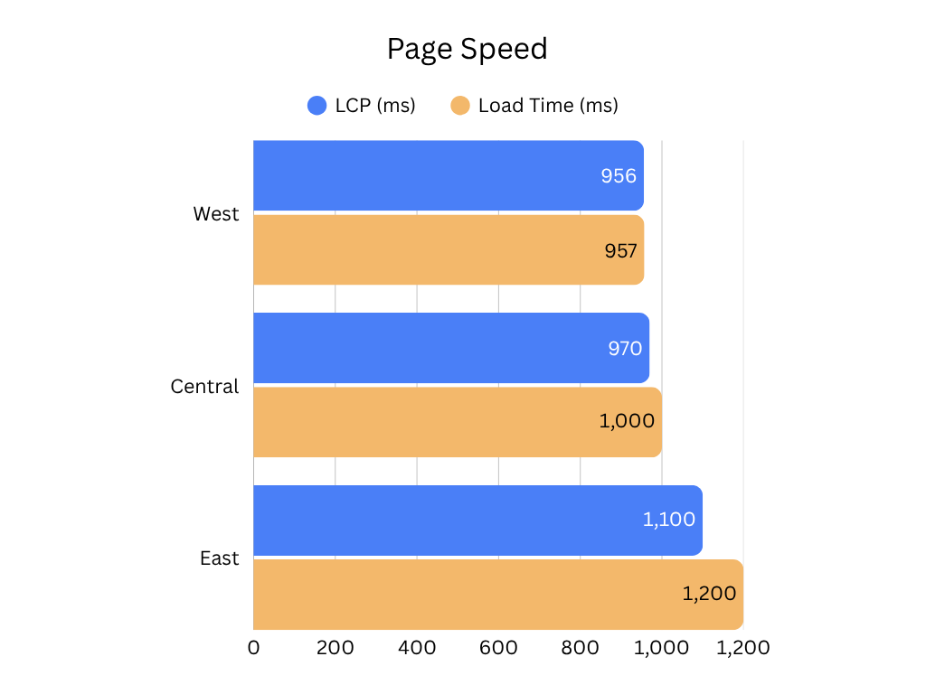 Base44 Page Speed