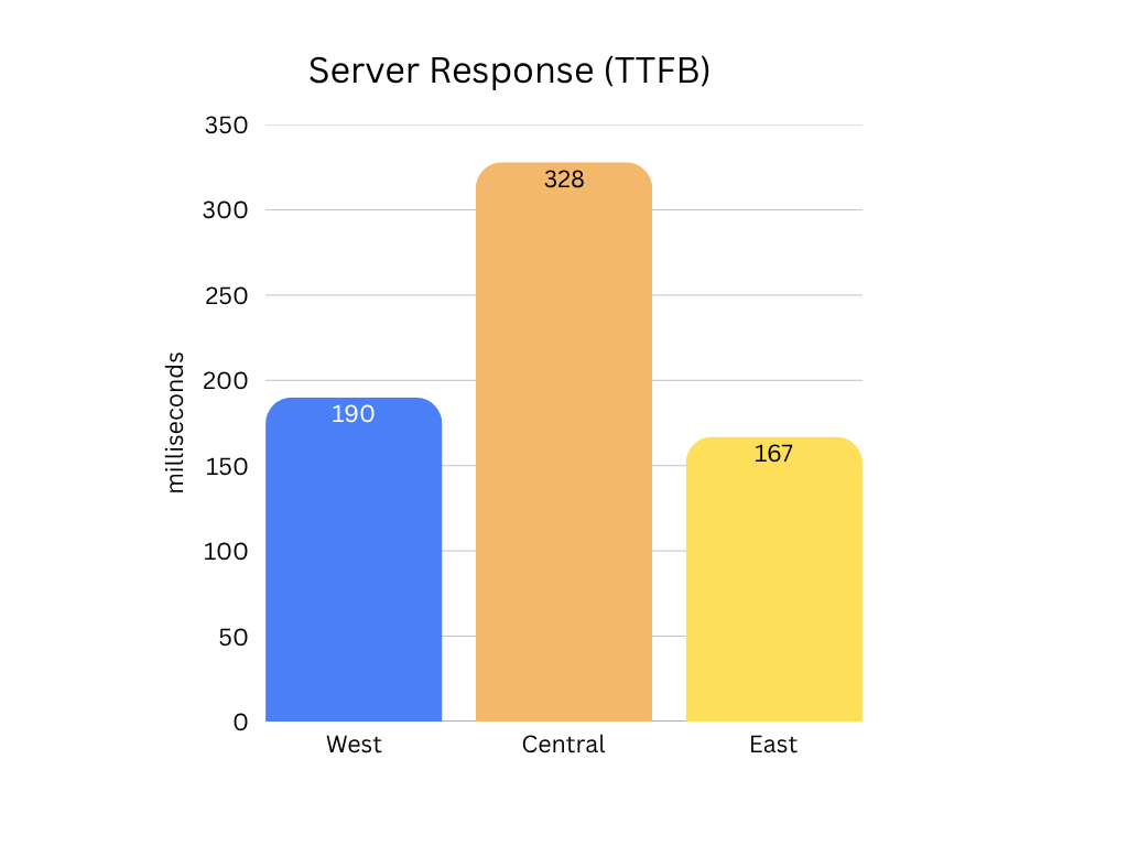 Base44 Server Response Times