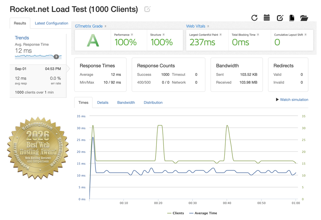 Rocket Performance Review