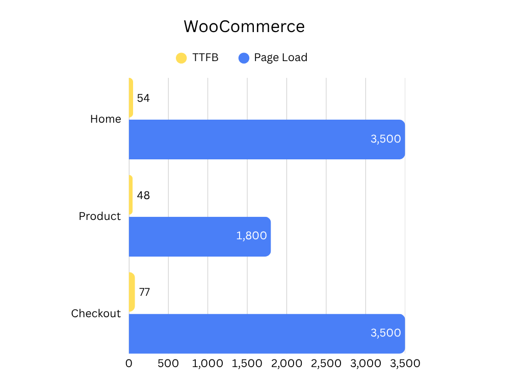 Rocket WooCommerce Graph
