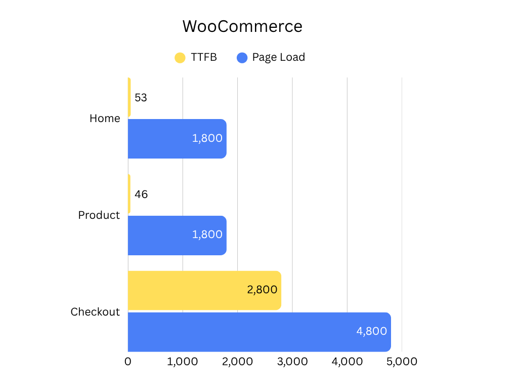 Pressable WooCommerce Graph